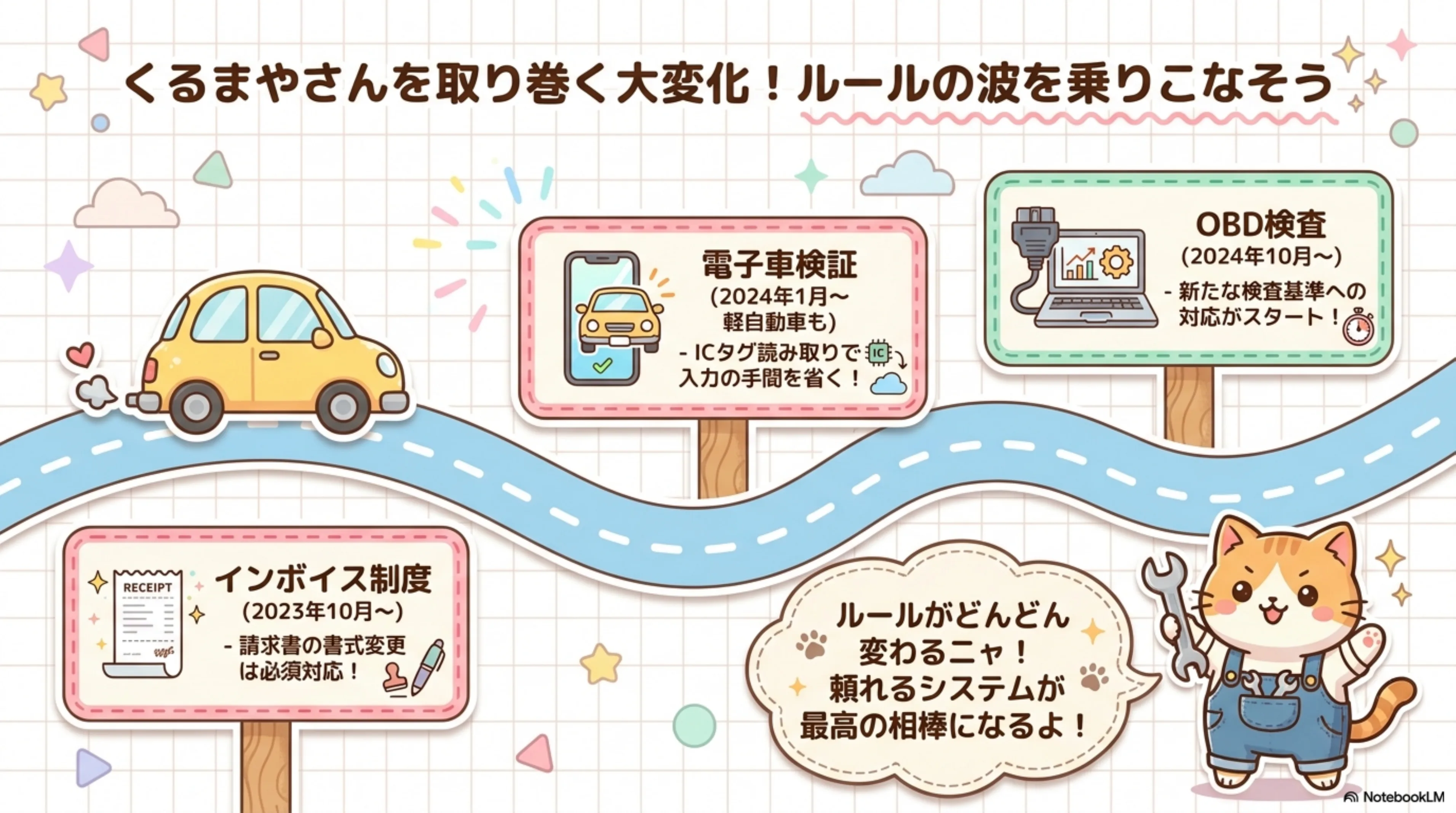 自動車整備業界の3大制度変更タイムライン - インボイス制度(2023年10月開始・請求書書式変更必須)、電子車検証(2024年1月開始・軽自動車も対象・ICタグ読取で入力省力化)、OBD検査(2024年10月開始・新たな検査基準対応)