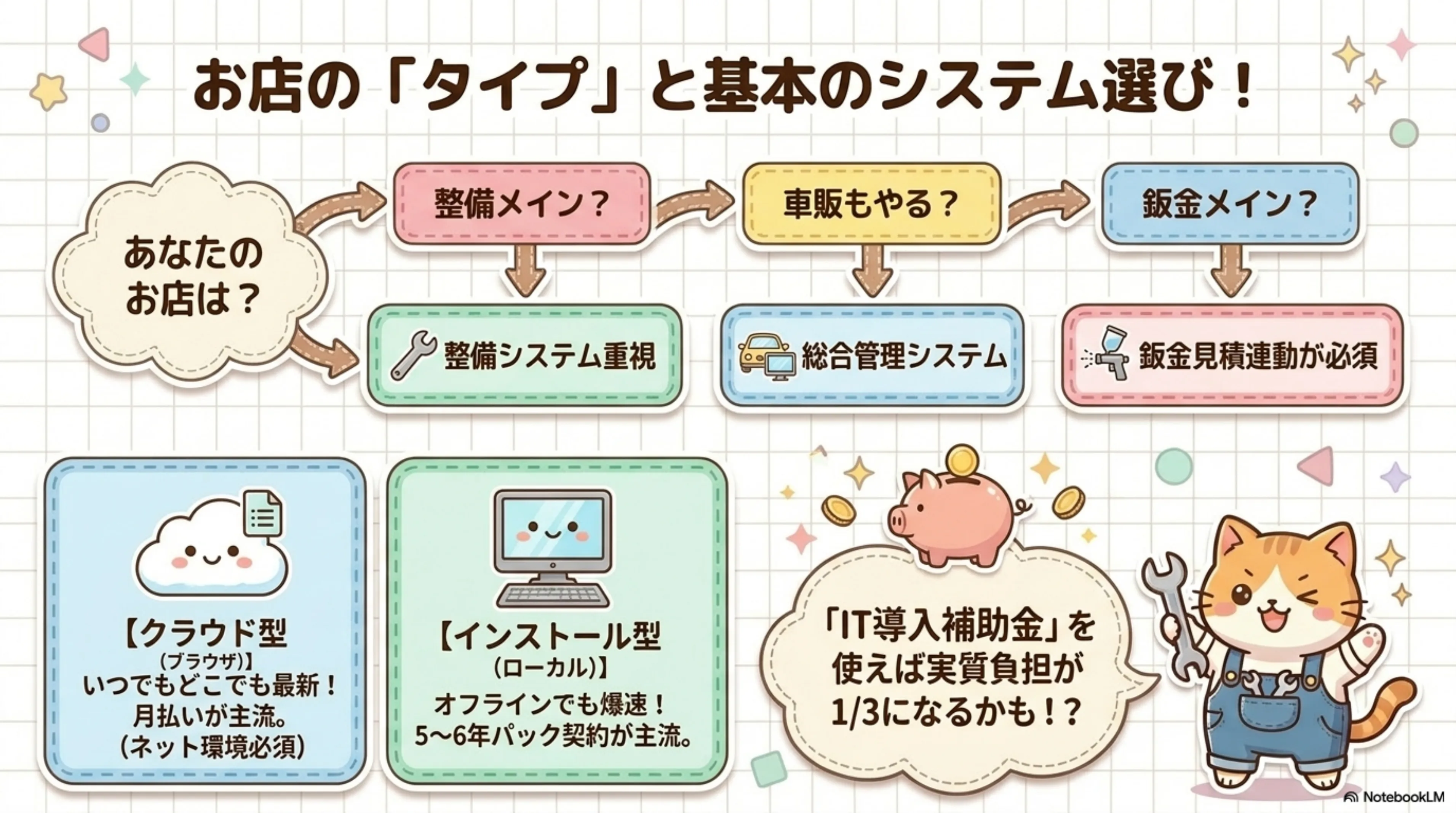 お店のタイプ別システム選びチャート - 整備メイン:整備システム重視、車販もやる:総合管理システム、鈑金メイン:鈑金見積連動が必須。クラウド型(月額・常に最新)とインストール型(5〜6年パック・オフラインで爆速)の比較。IT導入補助金で実質負担1/3も可能