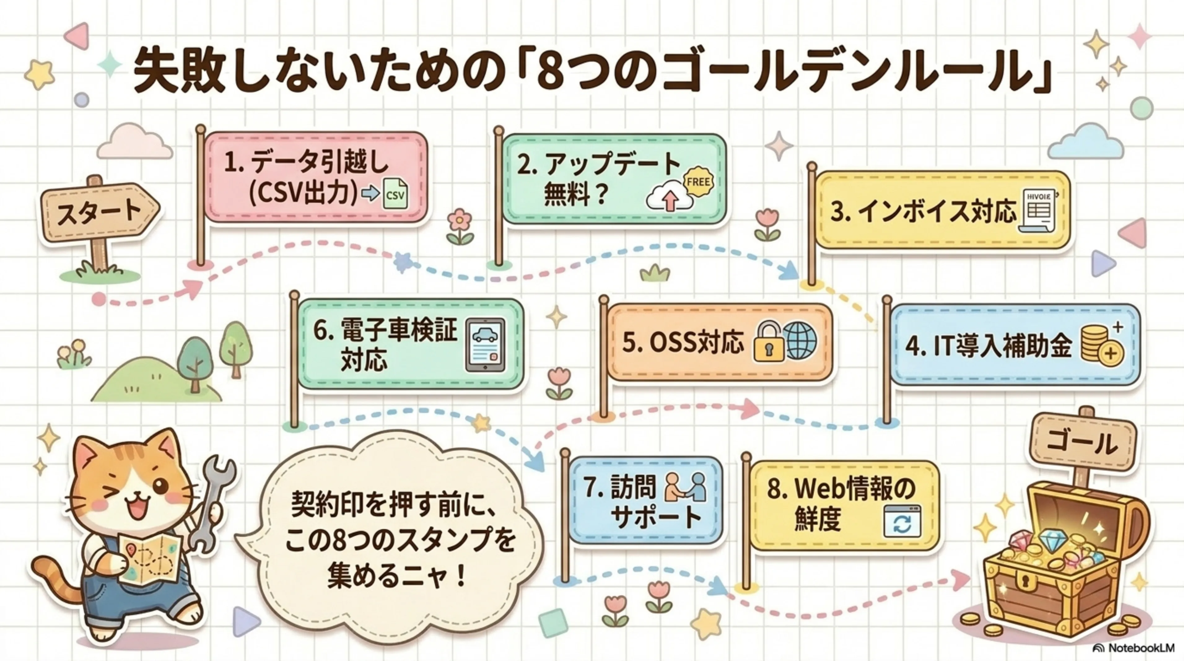 システム選びで失敗しないための8つのゴールデンルール一覧 - (1)データCSV出力、(2)アップデート無料、(3)インボイス対応、(4)IT導入補助金、(5)OSS対応、(6)電子車検証対応、(7)訪問サポート、(8)Web情報の鮮度