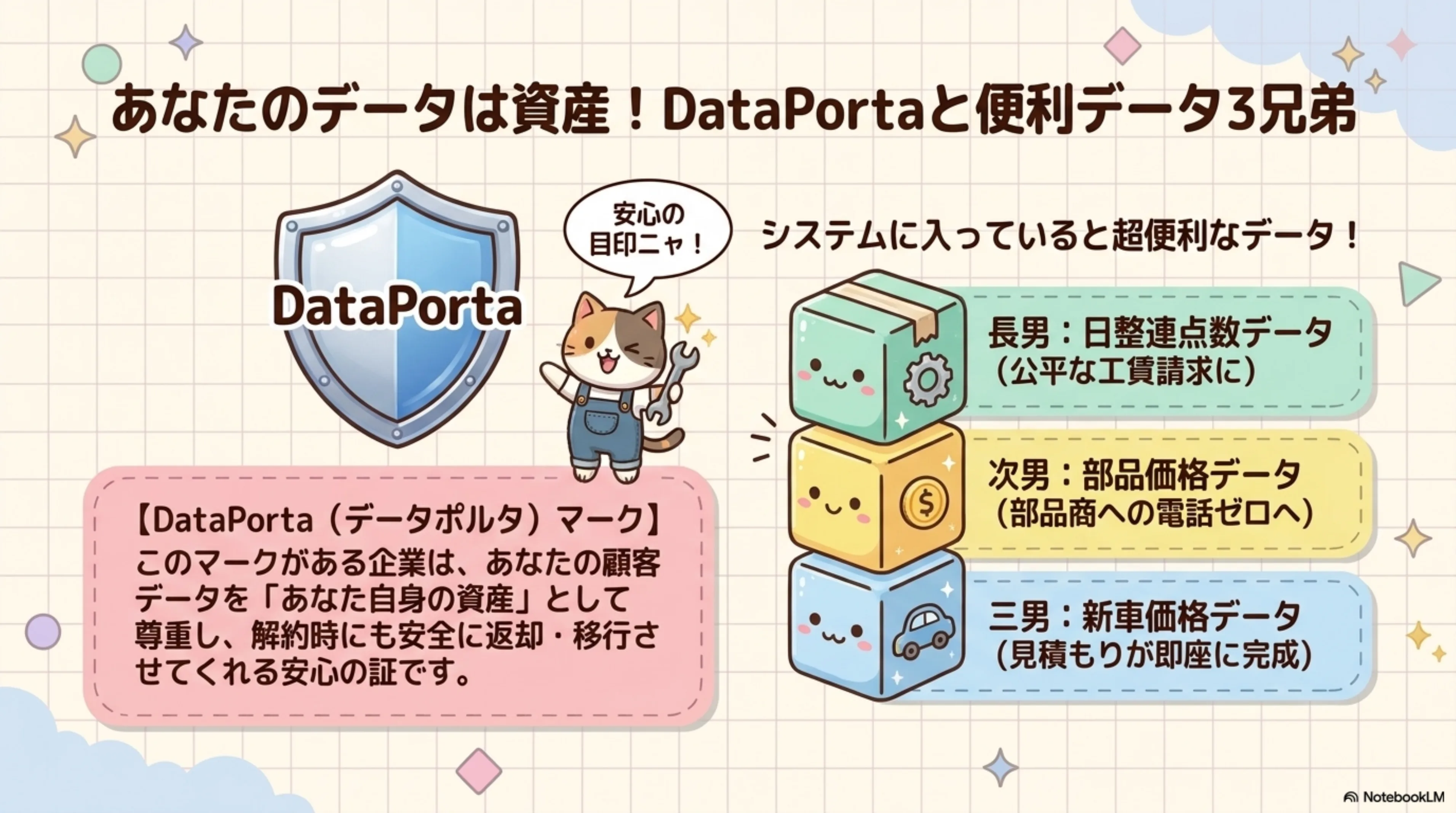 DataPorta(データポルタ)マークと便利データ3兄弟 - DataPortaマーク取得企業はあなたの顧客データを資産として尊重し解約時にも安全に返却・移行してくれる証。便利データ3兄弟:長男 日整連点数データ(公平な工賃請求)、次男 部品価格データ(部品商への電話ゼロへ)、三男 新車価格データ(見積もり即座完成)