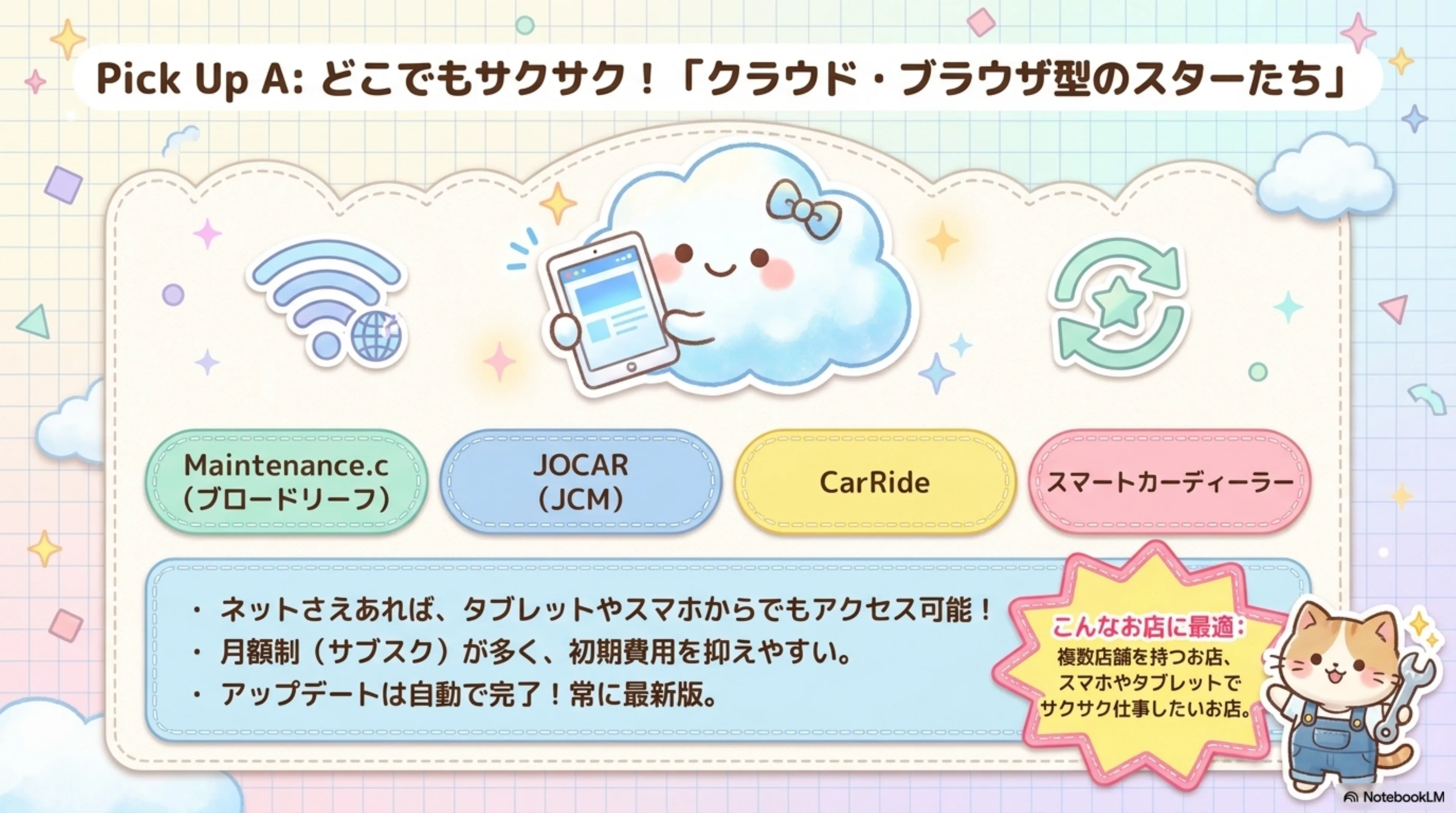 Pick Up A クラウド・ブラウザ型のスターたち - Maintenance.c(ブロードリーフ)、JOCAR(JCM)、CarRide、スマートカーディーラー。ネットさえあればタブレット・スマホからもアクセス可能、月額サブスクで初期費用を抑えやすい、アップデートは自動完了で常に最新。複数店舗を持つお店やスマホ・タブレットでサクサク仕事したいお店に最適