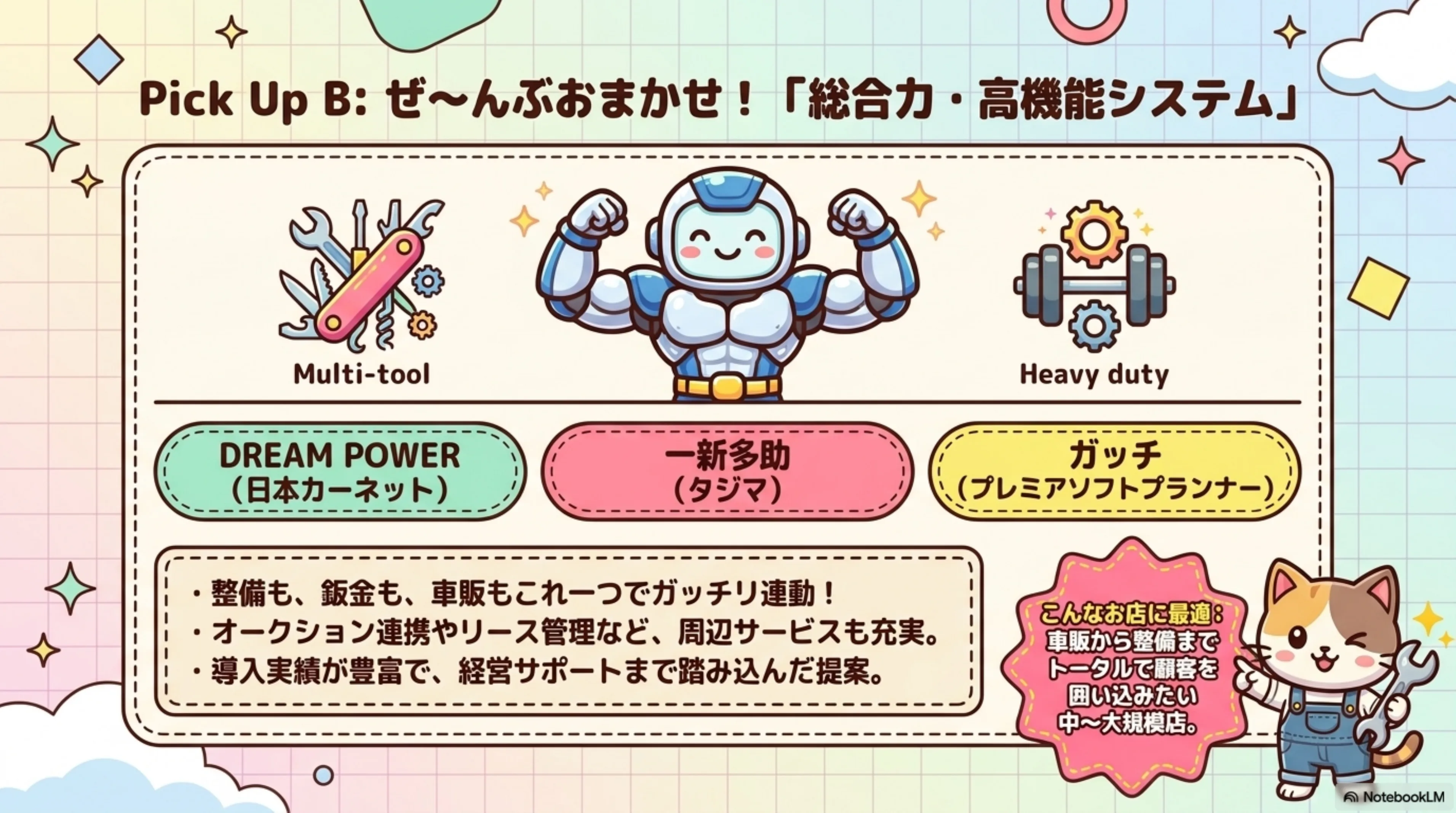 Pick Up B 総合力・高機能システム - DREAM POWER(日本カーネット)、一新多助(タジマ)、ガッチ(プレミアソフトプランナー)。整備・鈑金・車販がこれ一つでガッチリ連動、オークション連携やリース管理など周辺サービスも充実、導入実績が豊富で経営サポートまで踏み込んだ提案。車販から整備までトータルで顧客を囲い込みたい中〜大規模店に最適