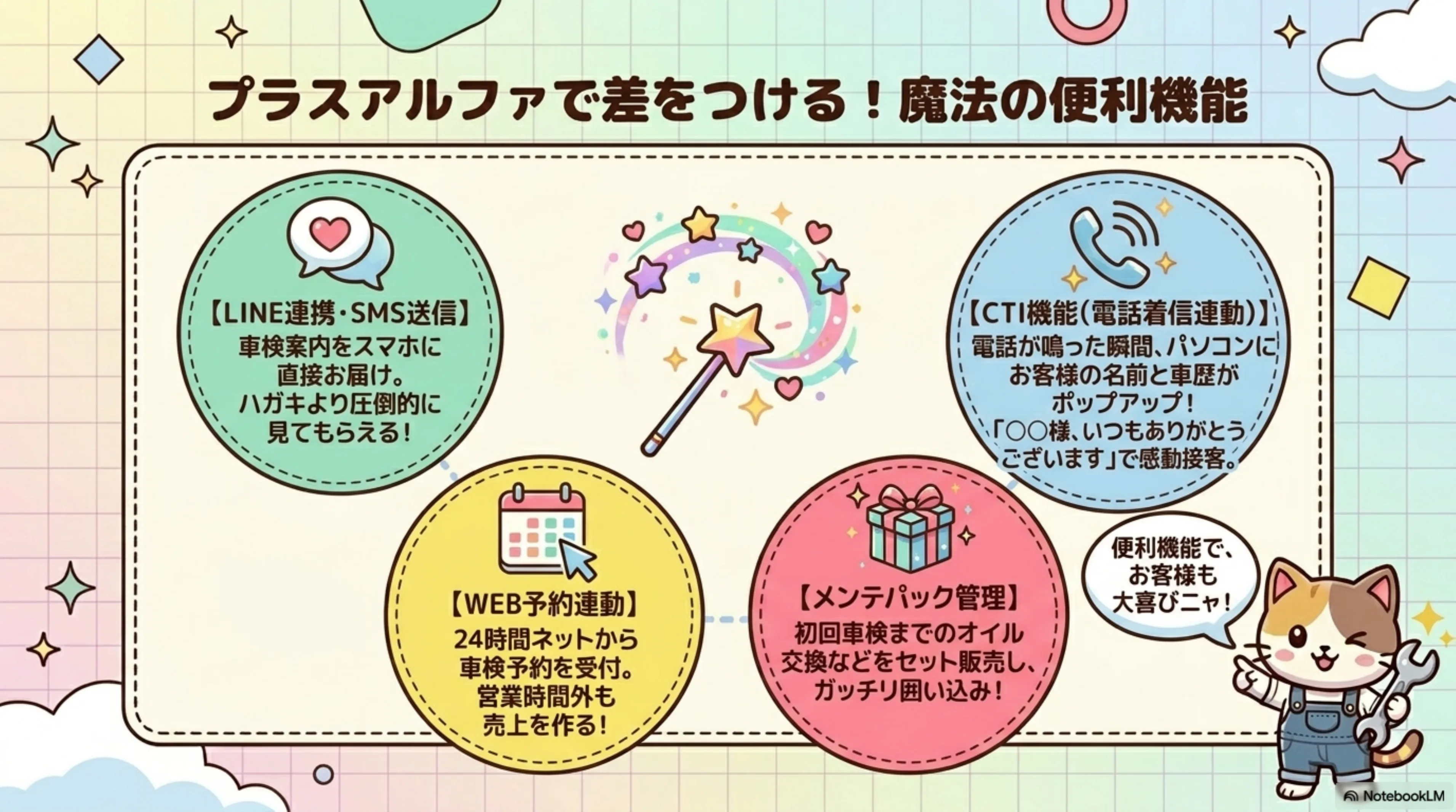 プラスアルファの魔法の便利機能4選 - (1)LINE連携・SMS送信:車検案内をスマホに直接お届け、ハガキより圧倒的に見てもらえる、(2)CTI機能 電話着信連動:電話が鳴った瞬間お客様の名前と車歴がパソコンにポップアップ、感動接客が可能、(3)WEB予約連動:24時間ネットから車検予約を受付、営業時間外も売上を作る、(4)メンテパック管理:初回車検までのオイル交換などをセット販売しガッチリ囲い込み